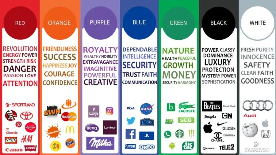 Chart of colour associations with example brand marks