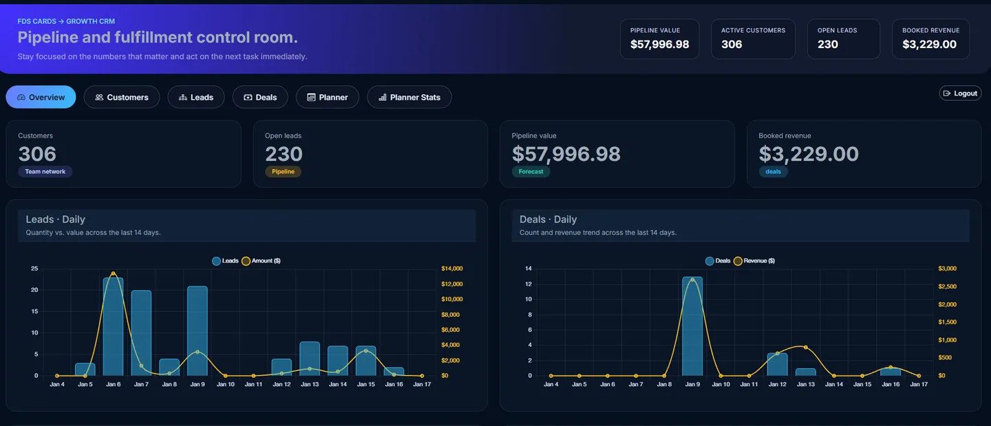 FDS CRM dashboard with summary cards, charts and recent records