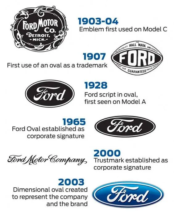 Timeline of Ford's wordmark and oval badge