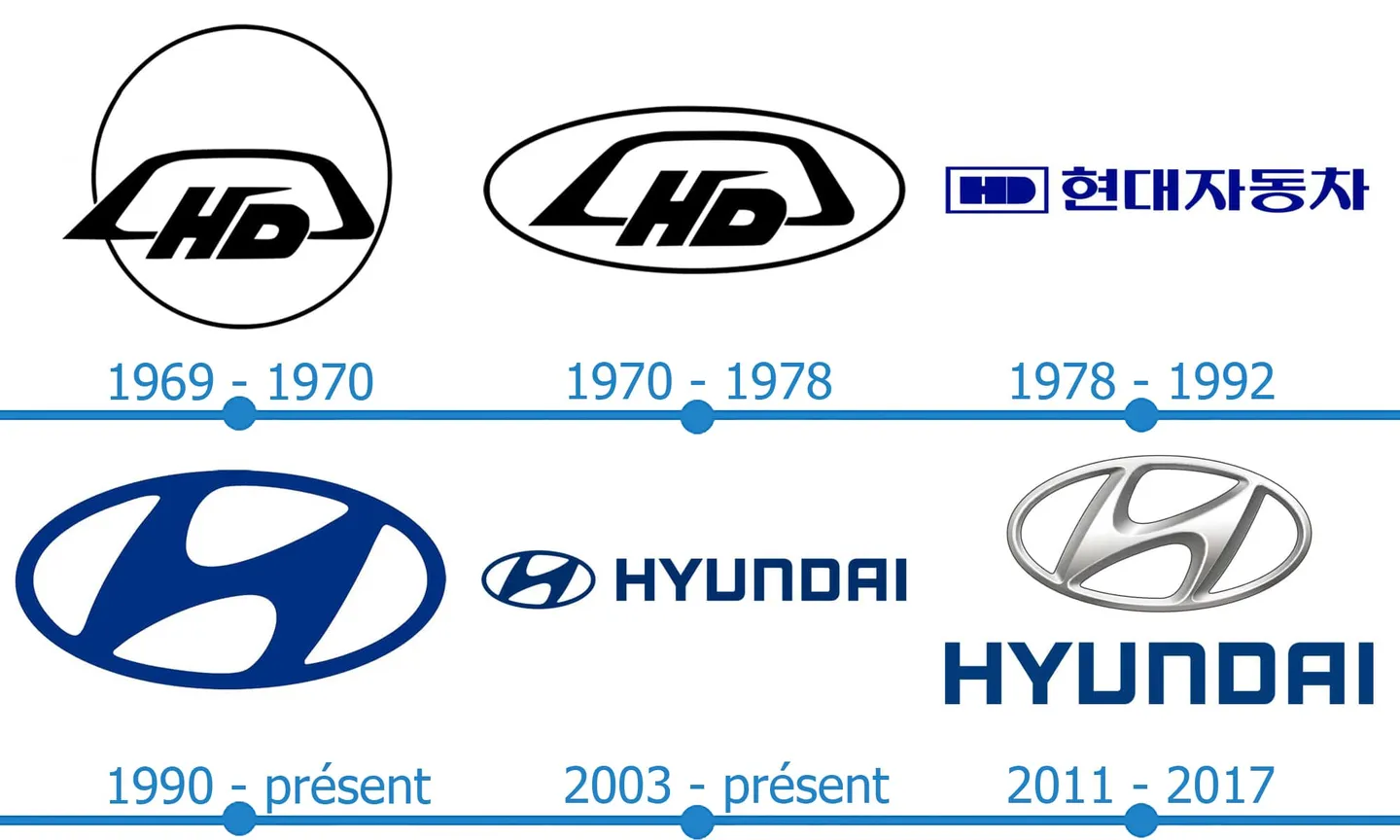 Timeline of Hyundai's wordmarks and oval H emblem